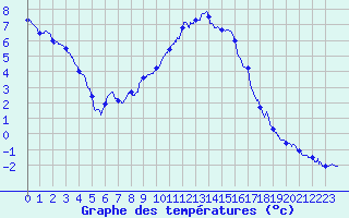 Courbe de tempratures pour Metz (57)