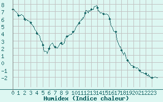 Courbe de l'humidex pour Metz (57)