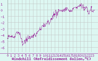 Courbe du refroidissement olien pour Cap Corse (2B)