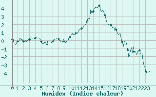 Courbe de l'humidex pour Troyes (10)