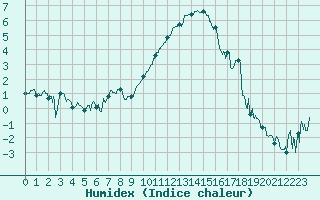 Courbe de l'humidex pour Nevers (58)