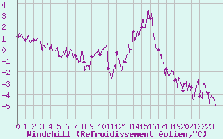 Courbe du refroidissement olien pour Blois (41)