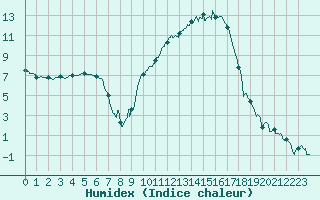 Courbe de l'humidex pour Charleville-Mzires (08)