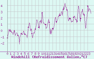 Courbe du refroidissement olien pour Villacoublay (78)