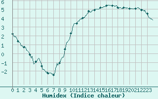 Courbe de l'humidex pour Toussus-le-Noble (78)