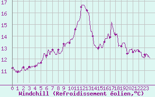 Courbe du refroidissement olien pour Ile de Batz (29)