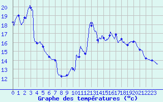 Courbe de tempratures pour Chteau-Chinon (58)