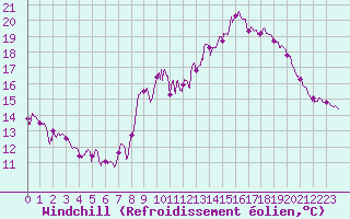 Courbe du refroidissement olien pour Mende - Chabrits (48)