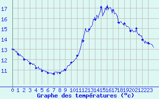 Courbe de tempratures pour La Rochelle - Aerodrome (17)