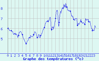 Courbe de tempratures pour Ouessant (29)