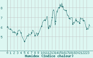 Courbe de l'humidex pour Ouessant (29)