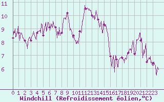 Courbe du refroidissement olien pour Vichy (03)
