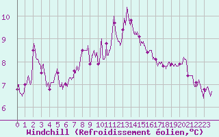 Courbe du refroidissement olien pour Ile d