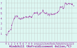 Courbe du refroidissement olien pour Boulogne (62)