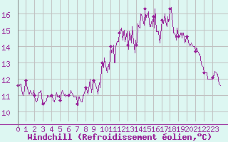 Courbe du refroidissement olien pour Trgunc (29)