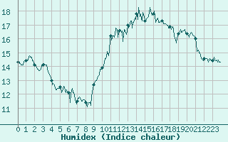 Courbe de l'humidex pour Tours (37)