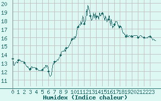 Courbe de l'humidex pour Istres (13)