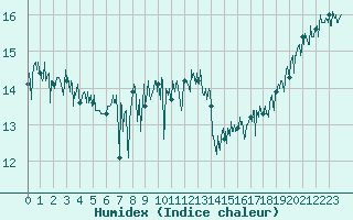 Courbe de l'humidex pour Cap de la Hague (50)