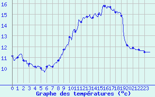 Courbe de tempratures pour Villersexel (70)