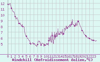 Courbe du refroidissement olien pour Steenvoorde (59)