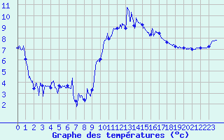 Courbe de tempratures pour Cherbourg (50)
