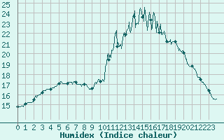 Courbe de l'humidex pour Brest (29)