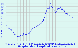 Courbe de tempratures pour Laroque-Timbaut (47)