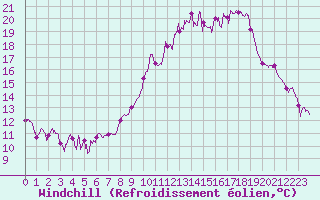 Courbe du refroidissement olien pour Saint-Quentin (02)