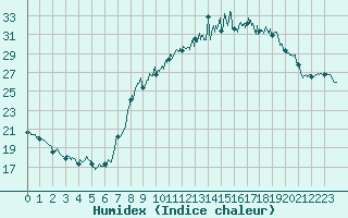 Courbe de l'humidex pour Belfort-Dorans (90)