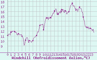 Courbe du refroidissement olien pour Lorient (56)