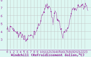 Courbe du refroidissement olien pour Vichy (03)