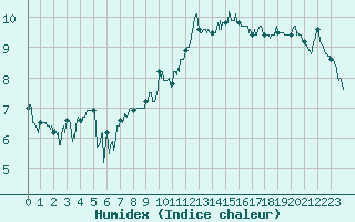 Courbe de l'humidex pour Deauville (14)