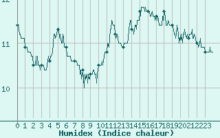Courbe de l'humidex pour Saint-Quentin (02)