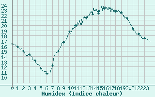 Courbe de l'humidex pour Grenoble/St-Etienne-St-Geoirs (38)