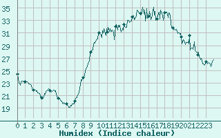 Courbe de l'humidex pour Chteauroux (36)