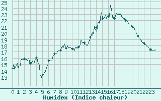 Courbe de l'humidex pour Chteauroux (36)