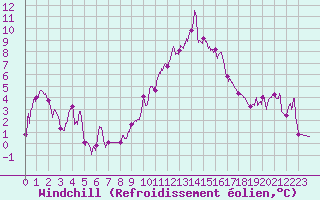 Courbe du refroidissement olien pour Rodez (12)