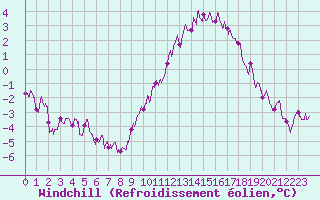 Courbe du refroidissement olien pour Albert-Bray (80)
