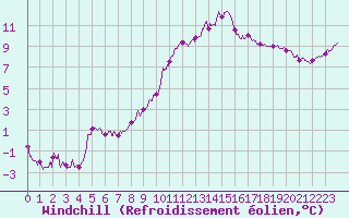 Courbe du refroidissement olien pour Cap Ferret (33)
