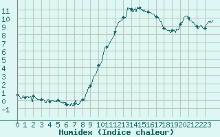 Courbe de l'humidex pour Feins (35)