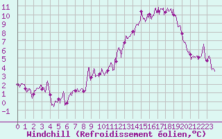 Courbe du refroidissement olien pour Nmes - Courbessac (30)