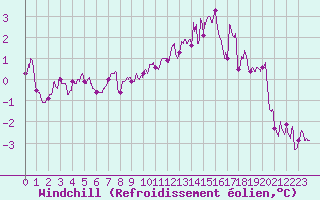 Courbe du refroidissement olien pour Metz-Nancy-Lorraine (57)