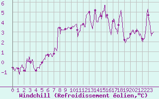 Courbe du refroidissement olien pour Lyon - Saint-Exupry (69)