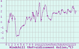 Courbe du refroidissement olien pour Douvaine (74)