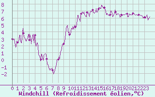 Courbe du refroidissement olien pour Saint-Brieuc (22)