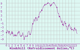 Courbe du refroidissement olien pour Grenoble/St-Etienne-St-Geoirs (38)