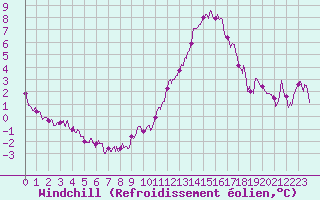 Courbe du refroidissement olien pour Bordeaux (33)