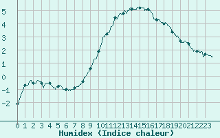 Courbe de l'humidex pour Epinal (88)