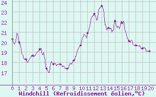 Courbe du refroidissement olien pour Cap Bar (66)