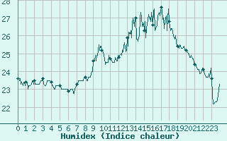 Courbe de l'humidex pour Dax (40)